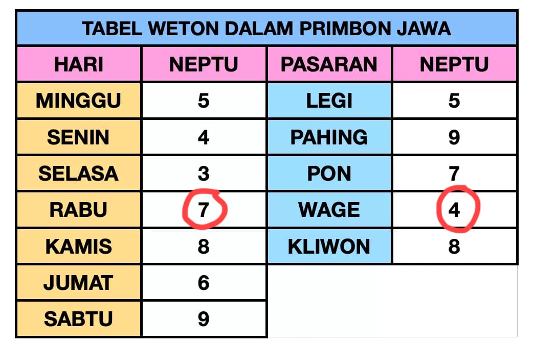 Perhitungan Primbon Jawa Mengenai Weton Rabu Wage