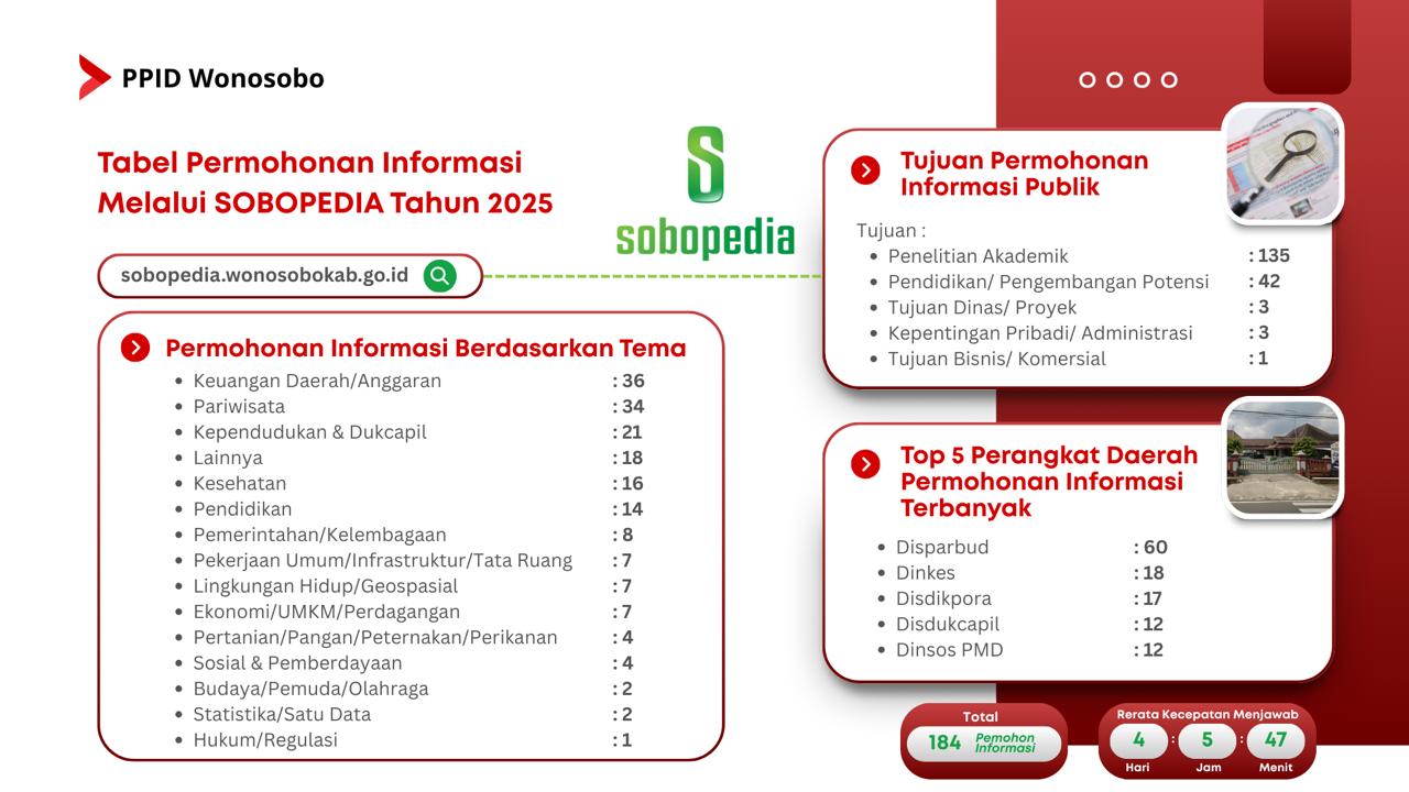 Pemkab Wonosobo optimalkan aplikasi Sobopedia.