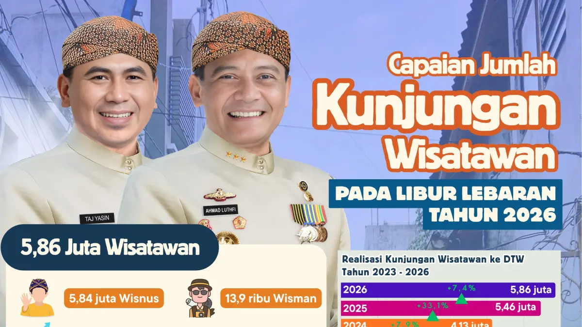 Data kunjungan wisata di wilayah Provinsi Jawa Tengah selama libur Lebaran. Wonosobo menempati posisi ketiga di Jateng. 