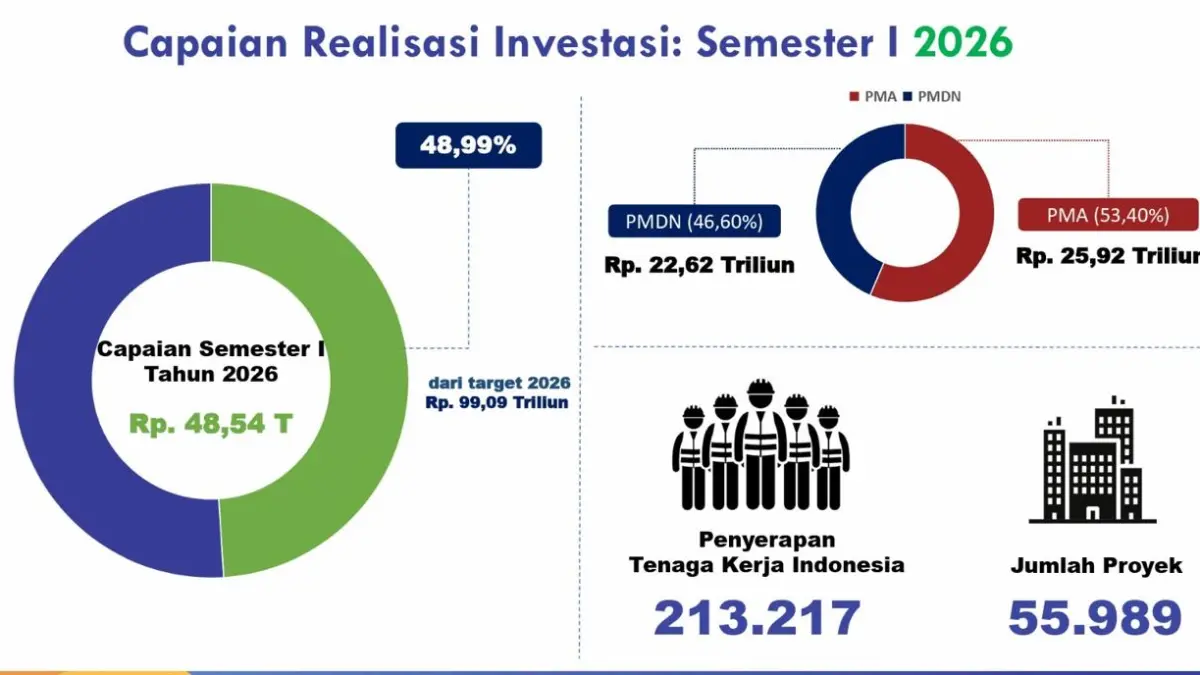 Capaian investasi semester 1 tahun 2026 di Jawa Tengah