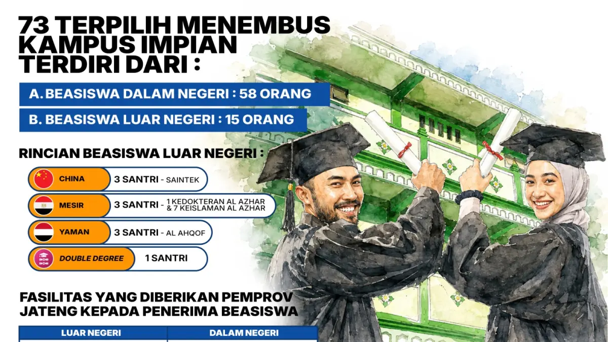 Untuk mendapat beasiswa, para santri dan pengasuh harus melalui serangkaian seleksi. (Istimewa)