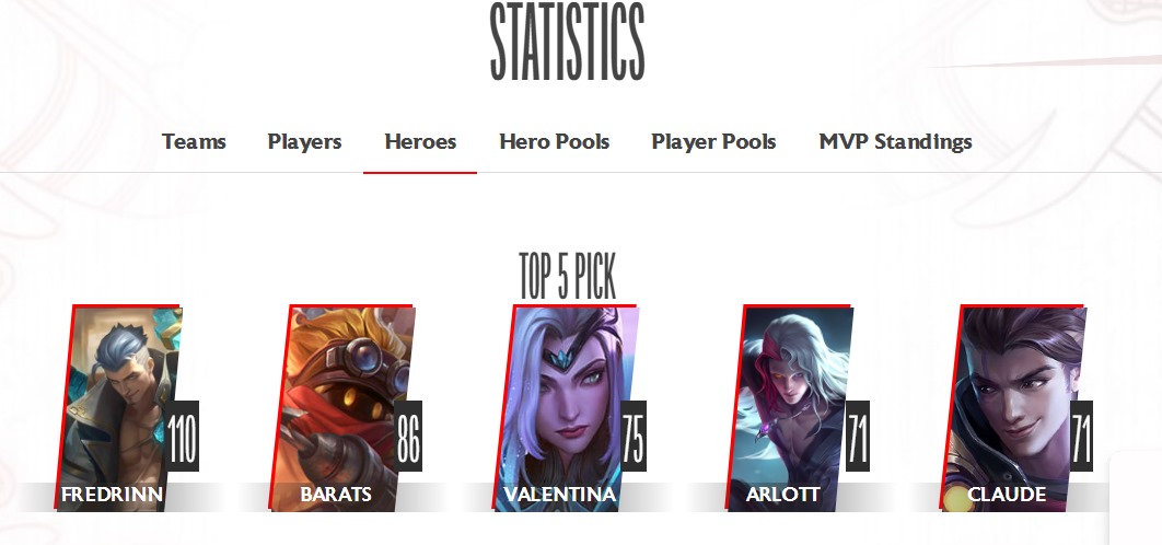 Top 5 hero Turnamen MPL Indonesia S13. (MPL Indonesia)