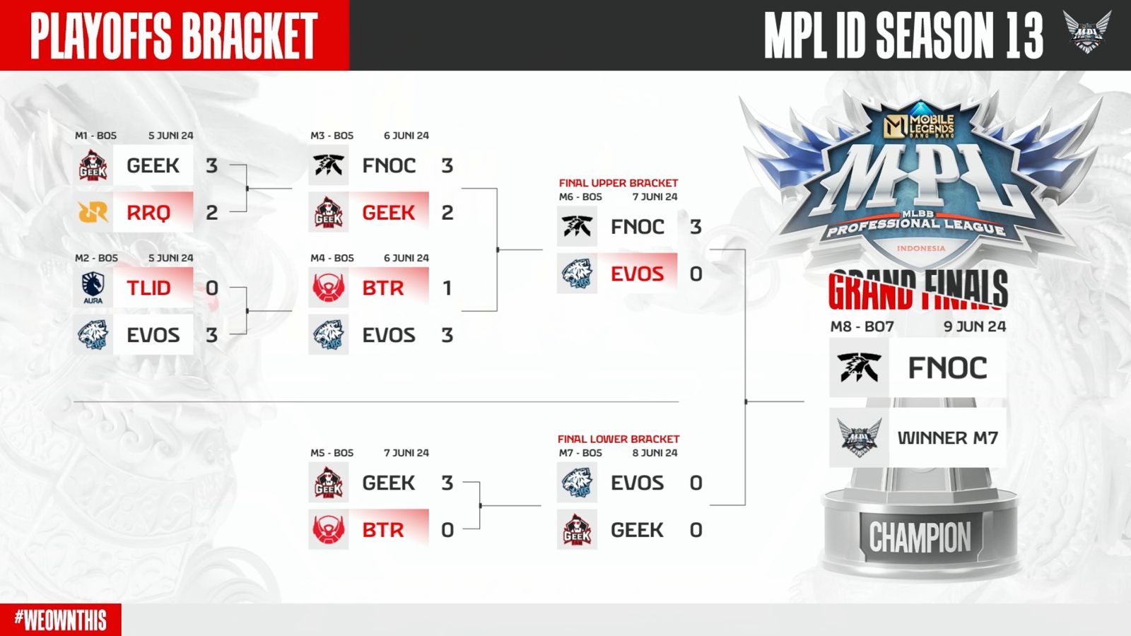 Jadwal Playoffs MPL ID Season 13 Day 4, Evos vs Geek dan Link Nonton Streaming (Capture YT MPL ID)