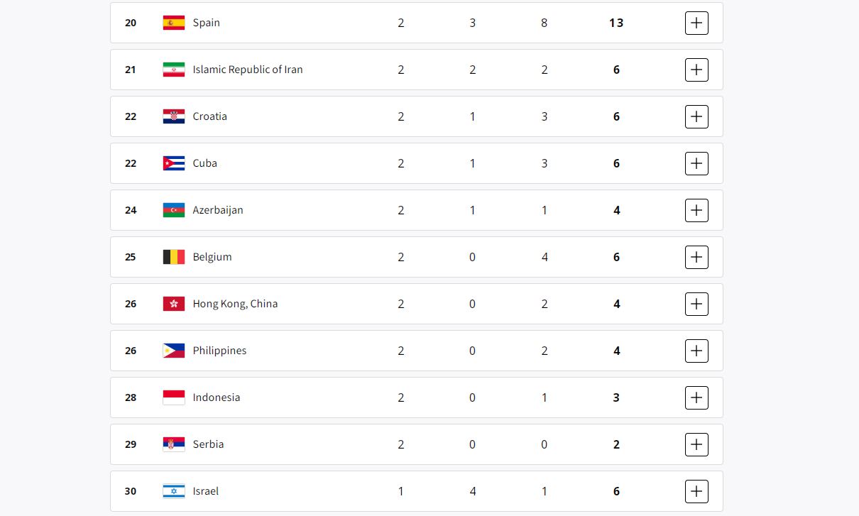 Klasemen Olimpiade Paris 2024, Indonesia melesat di peringkat ke 28. (OLYMPICS)