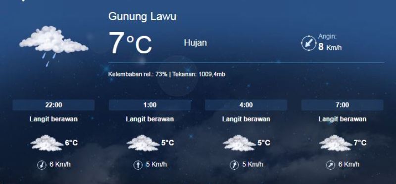 Cuaca terkini Gunung Lawu. (FREEMETEO)