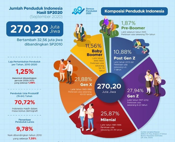 Gen Alpha sebanyak 10,88 persen dari total populasi di Indonesia, generasi yang hidup di tengah pesatnya era teknologi.