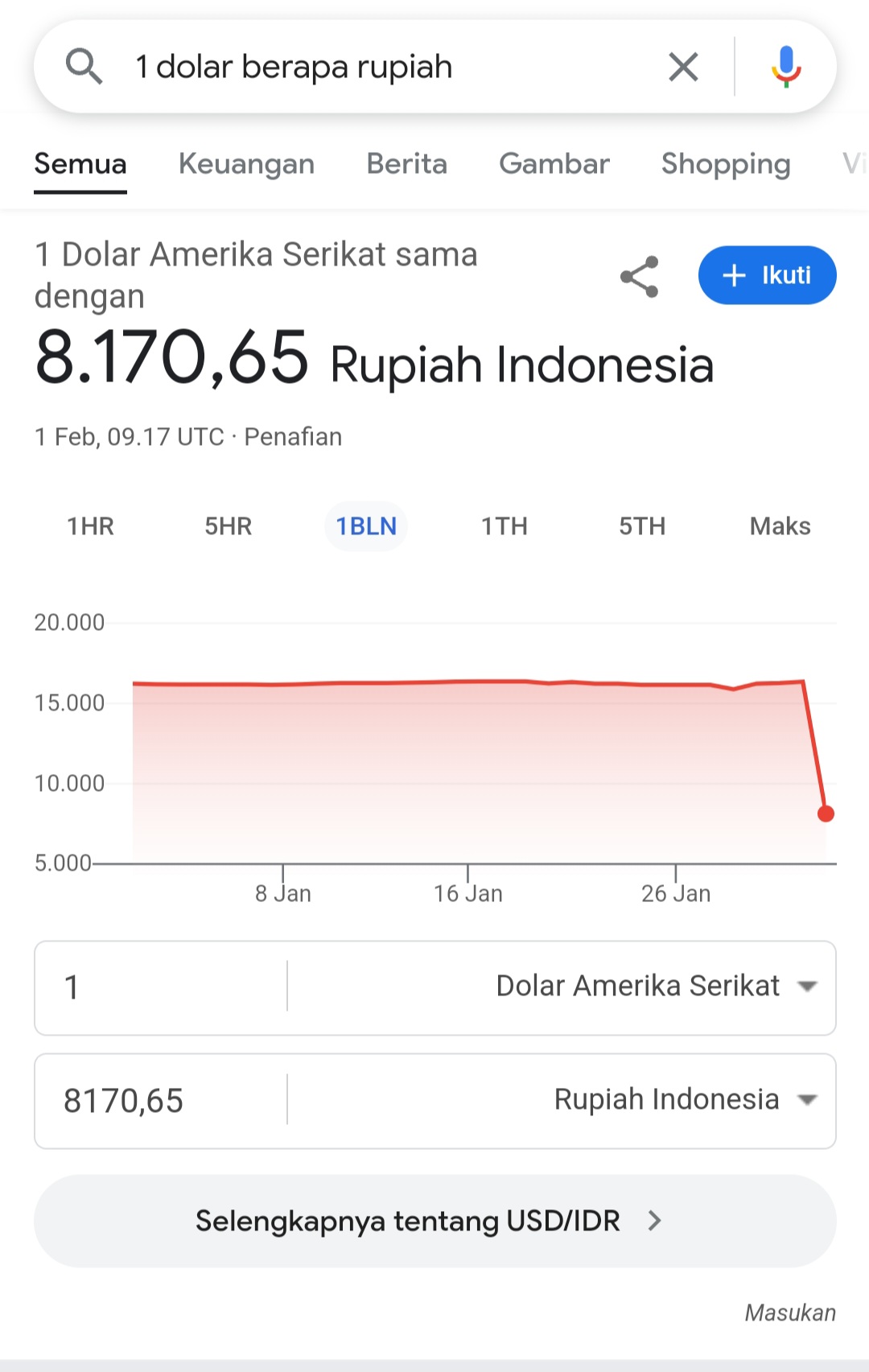 Google menunjukkan nilai penurunan tukar dolar USD menjadi Rp. 8000