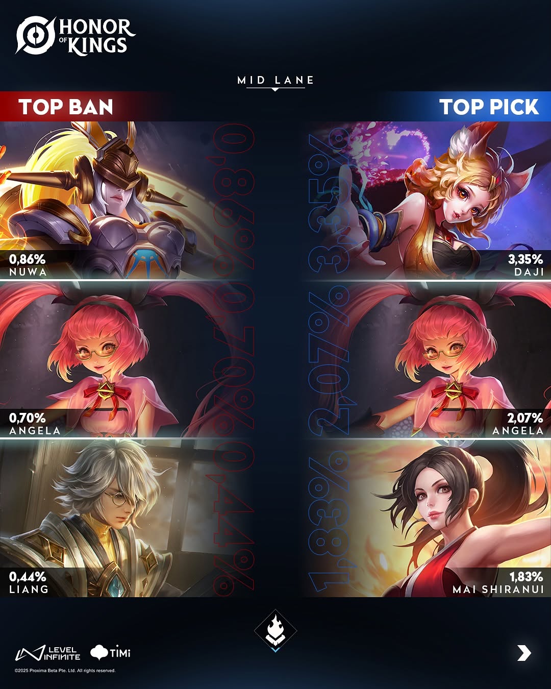 Top Ban & Pick Mage Honor Of Kings Season 9 (Instagram @honorofking.indonesia)