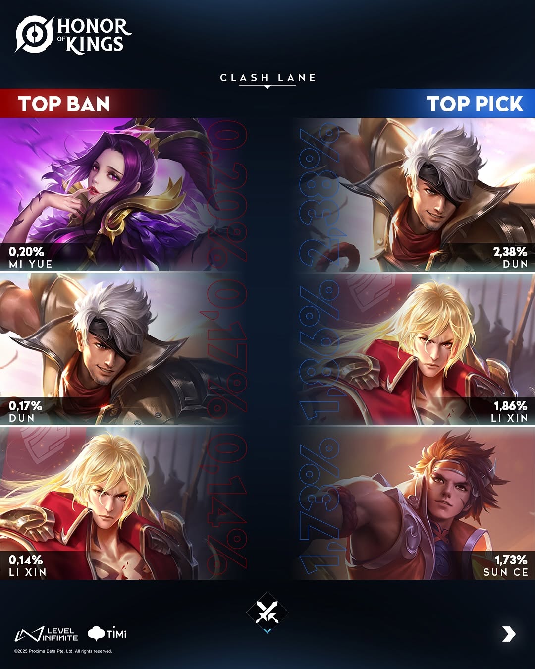 Top Ban & Pick Clashline Honor Of Kings Season 9 (Instagram @honorofking.indonesia)