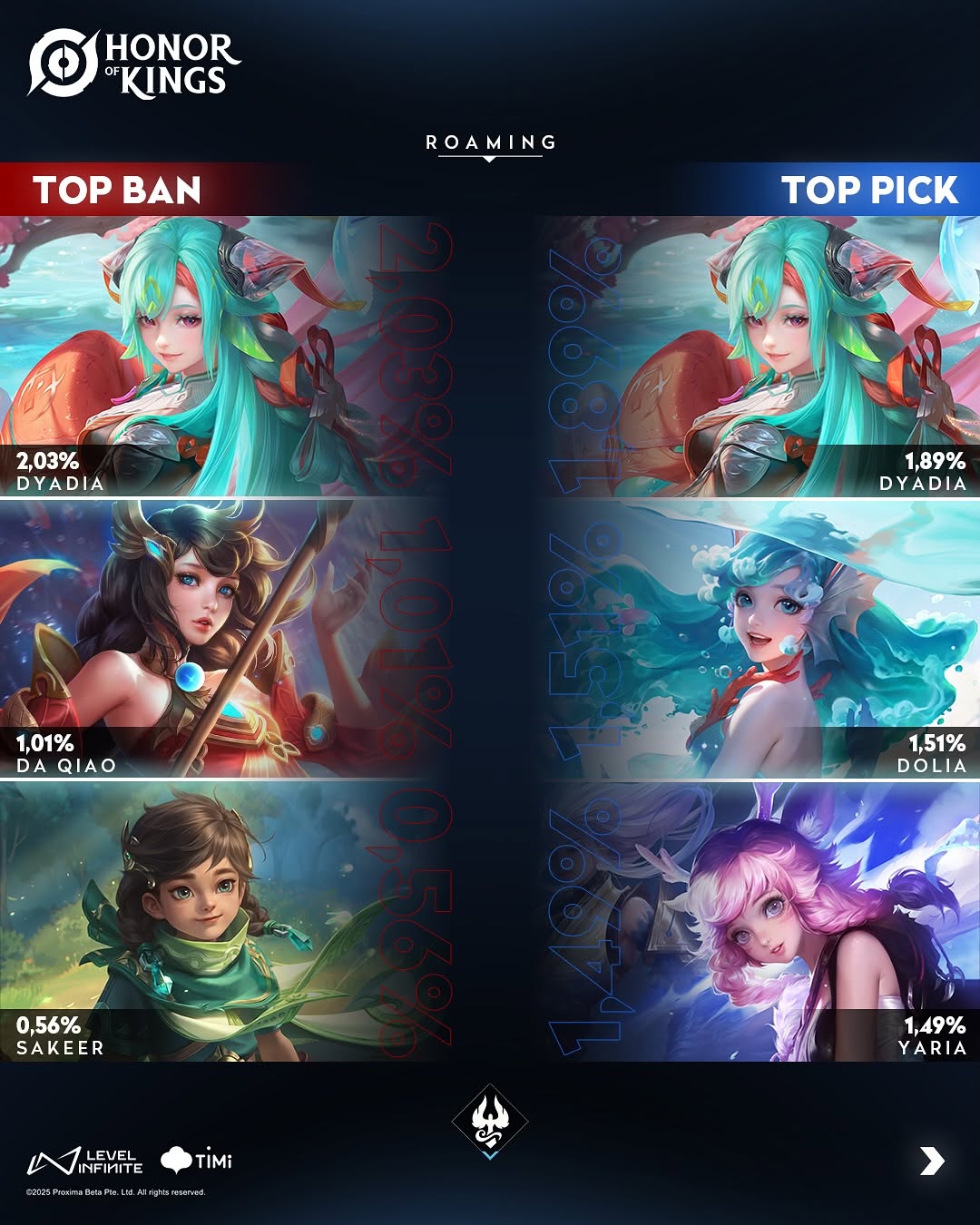 Top Ban & Pick Roamer Honor Of Kings Season 9 (Instagram @honorofking.indonesia)