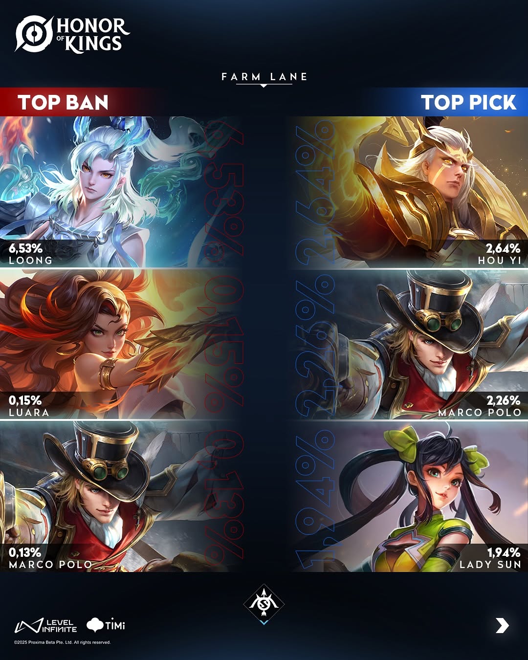 Top Ban & Pick Marksman Honor Of Kings Season 9 (Instagram @honorofking.indonesia)