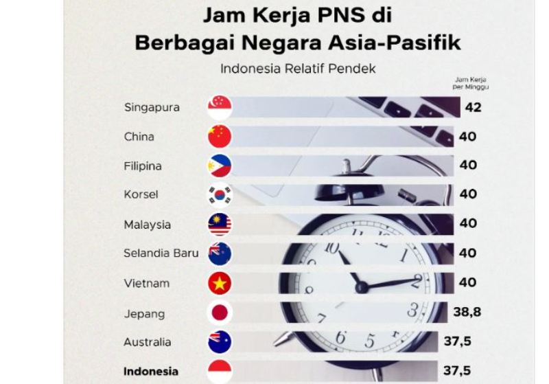 Jam kerja PNS di negara Asia Pasifik.