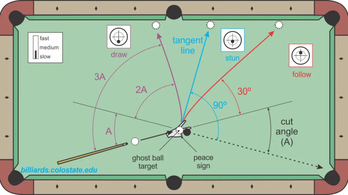 Mengenal Lebih Dalam Tentang Pukulan Efek Dalam Olahraga Billiard