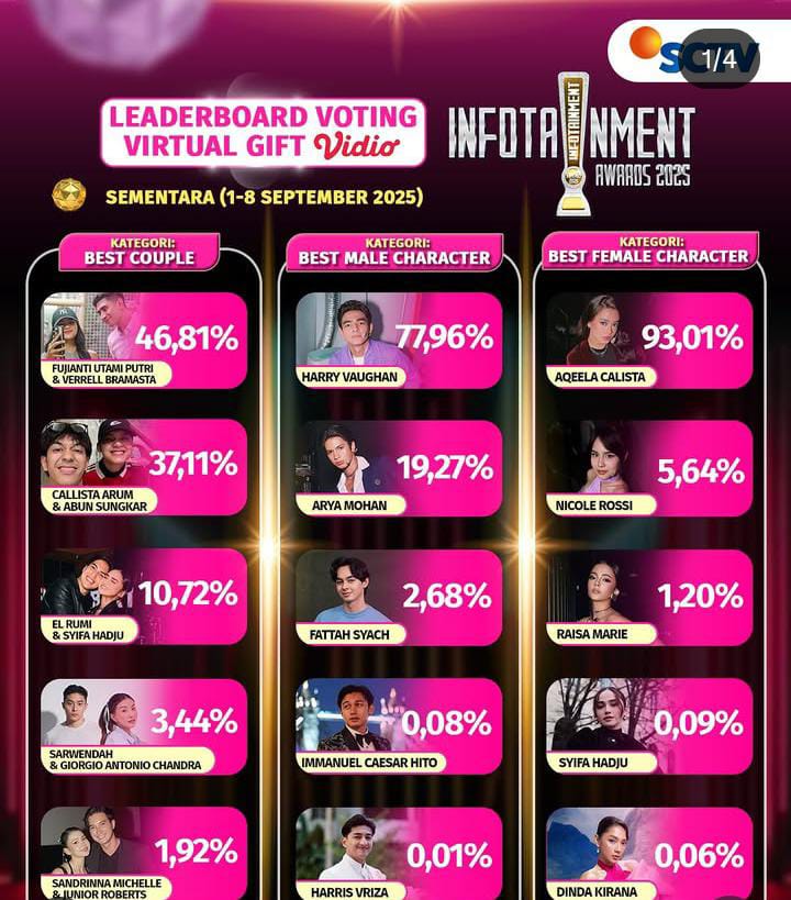 Verfu memimpin voting sementara Best Couple (Dok. Instagram Sctv)