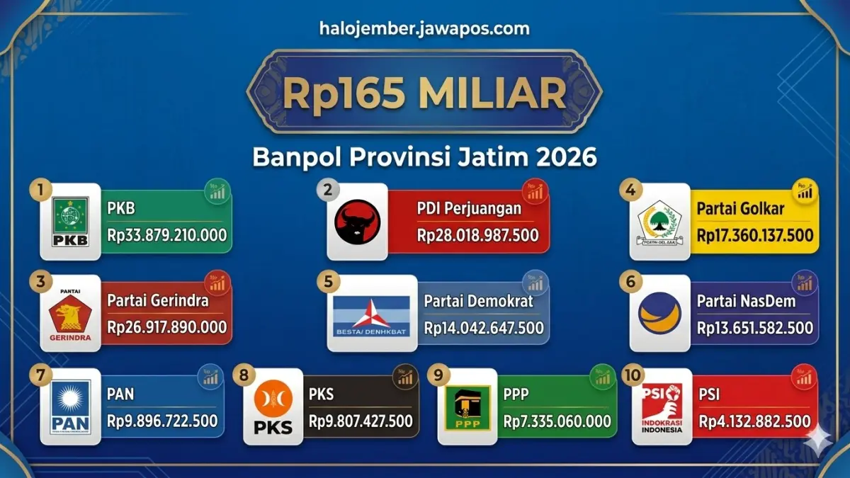 Rincian Banpol 10 partai di Jatim yang totalnya mencapai Rp165 miliar tahun 2026. (nurhariri/ai/halojember)