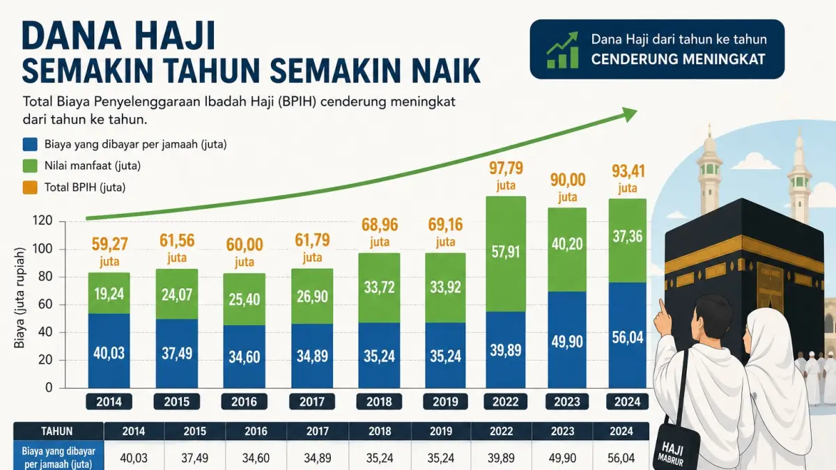 Data ilustrasi kenaikan biaya haji dari tahun ke tahun (Brilianabdillah/ai)