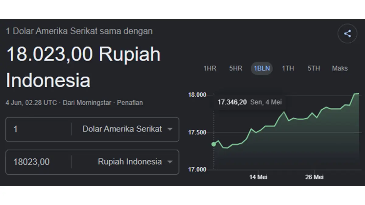 Ulasan mendalam mengenai draf dampak ketidakstabilan ekonomi makro setelah mencatatkan rekor buruk rupiah jebol dolar as sudah tembus rp 18.000 pada perdagangan pasar valuta asing pekan ini. (screenshot)
