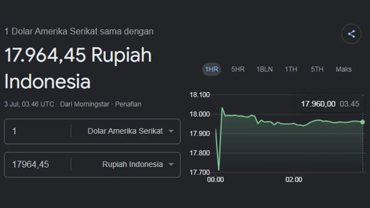 Ulasan mendalam seputar ekonomi setelah muncul rilis berkala mengenai rupiah menguat tipis ke Rp17.964 per dolar AS guna mempermudah perencanaan keuangan harian konsumen pekan ini.