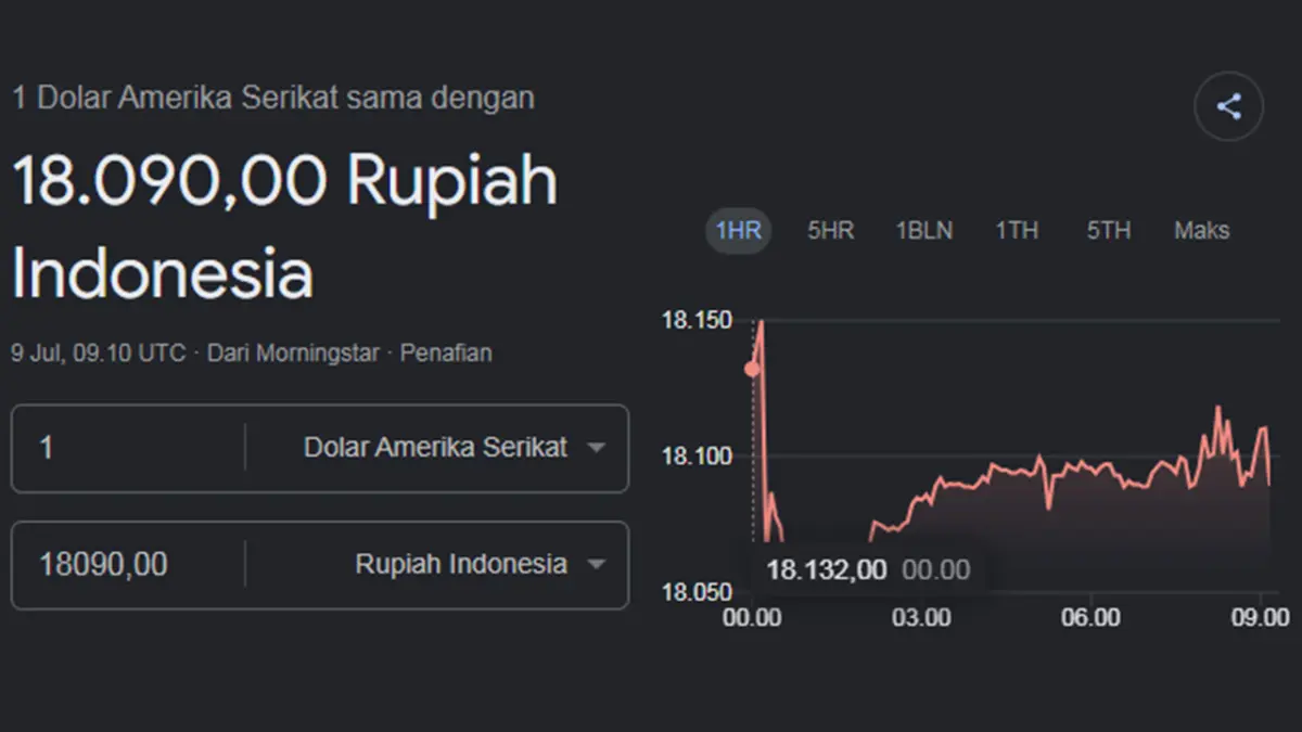 Ulasan mendalam seputar dunia ekonomi setelah muncul berita Rupiah melemah tembus Rp18.090 per Dolar AS guna mempermudah pemahaman kamu mengenai kurs Rupiah terhadap Dolar AS dan update nilai tukar Rupiah terbaru 2026 minggu ini.