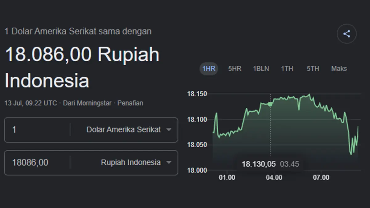 Ulasan mendalam seputar dunia ekonomi setelah muncul berita Rupiah melemah ke Rp18.109 per Dolar AS sore ini guna mempermudah pemahaman kamu mengenai kurs Rupiah terhadap Dolar AS dan update nilai tukar Rupiah 13 Juli 2026 minggu ini.