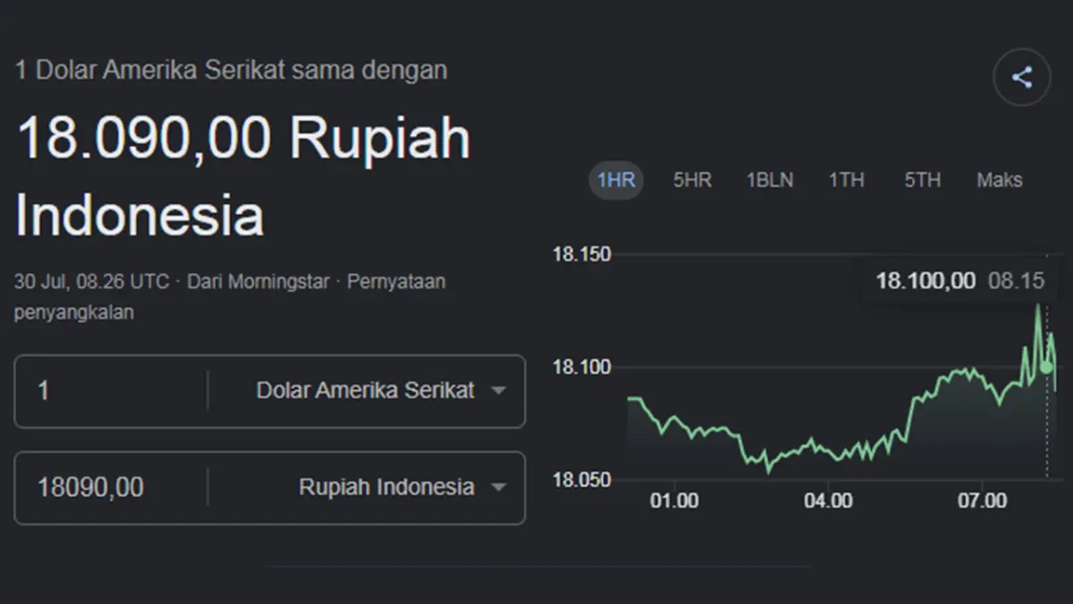 Ulasan mendalam seputar dunia ekonomi setelah muncul berita Rupiah Kamis masih melemah Rp18.075 per Dolar AS guna mempermudah pemahaman kamu mengenai kurs Rupiah terhadap Dolar AS dan update nilai tukar Rupiah hari ini minggu ini. (halojember)