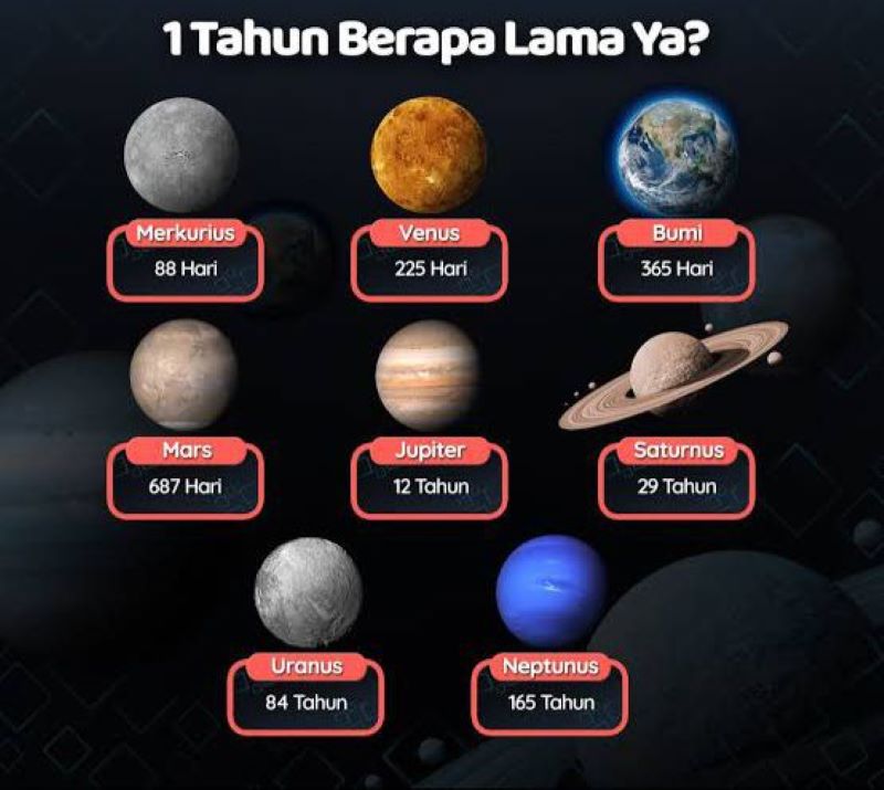 Ilustrasi waktu dalam 1 tahun di berbagai planet tata surya. (Google/@Fecebook)