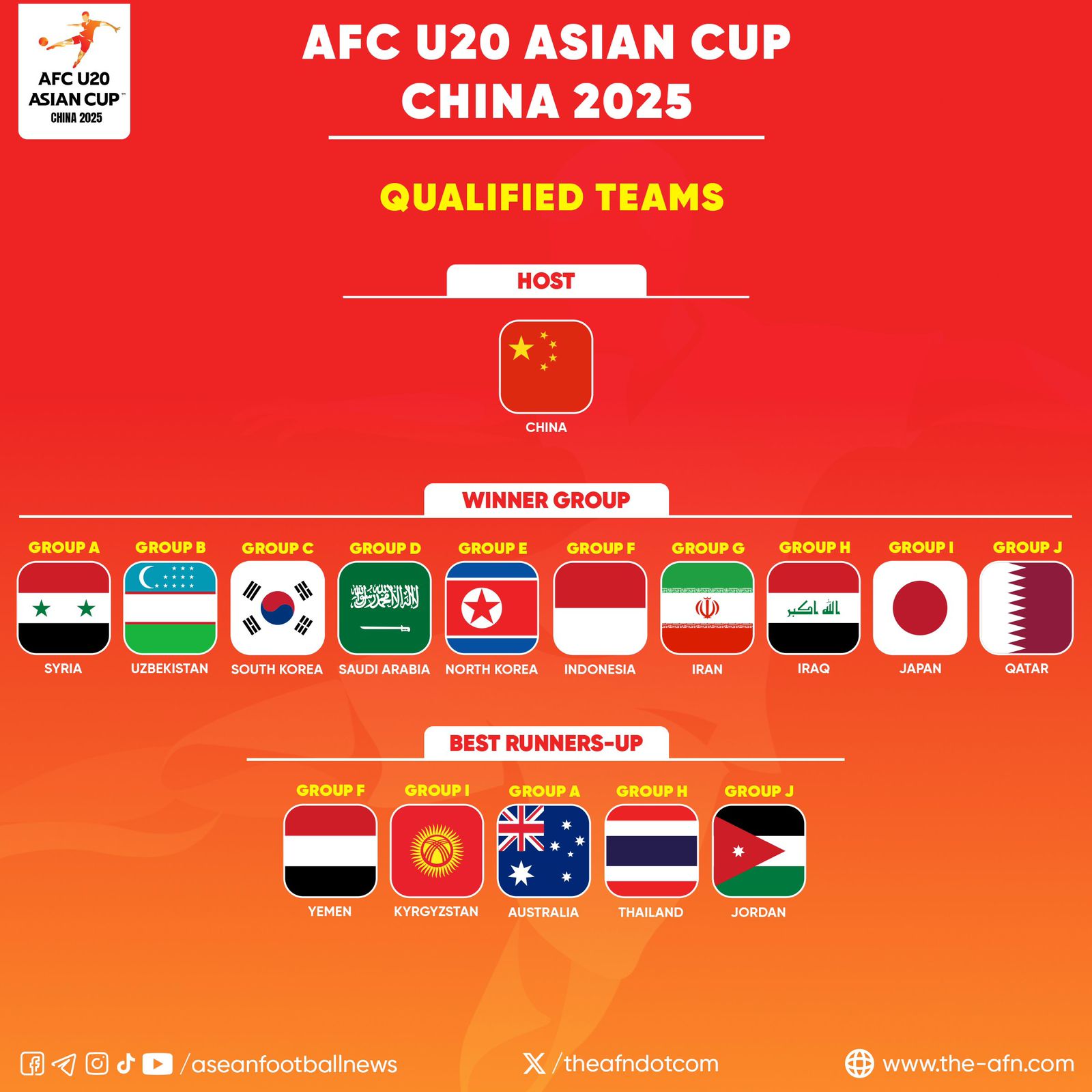 Sebanyak 16 negara dipastikan lolos di Piala Asia U-20 2025.