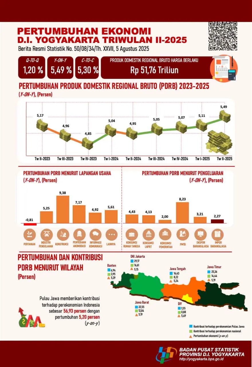 Infografis resmi dari Badan Pusat Statistik (BPS) DIY yang merinci pertumbuhan ekonomi D.I. Yogyakarta pada Triwulan II-2025.