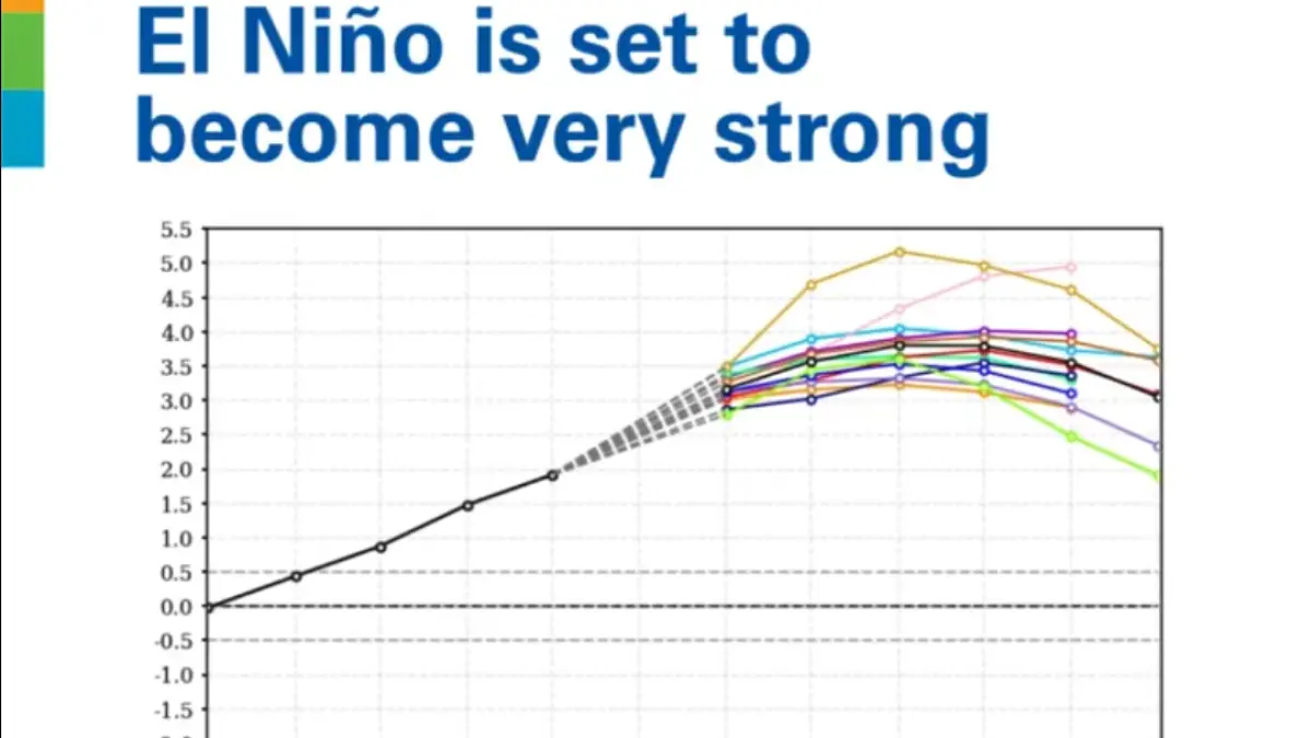 El Nino Super bakal terjadi sampai Januari 2027, siap-siap hadapi kemarau ekstrem.