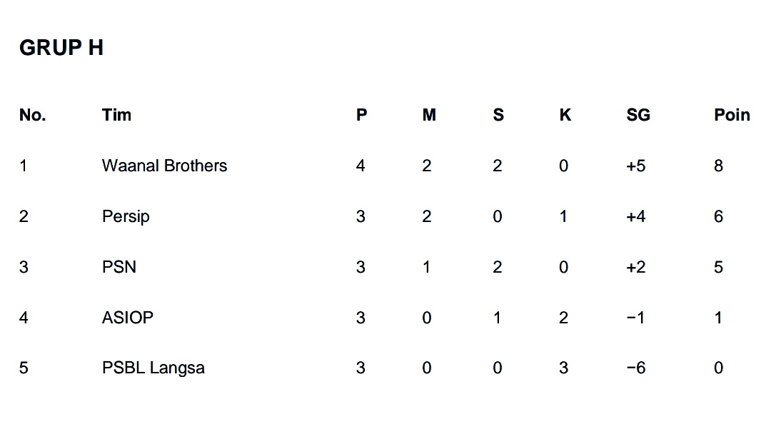 Klasemen Sementara Grup H Liga 3 Nasional