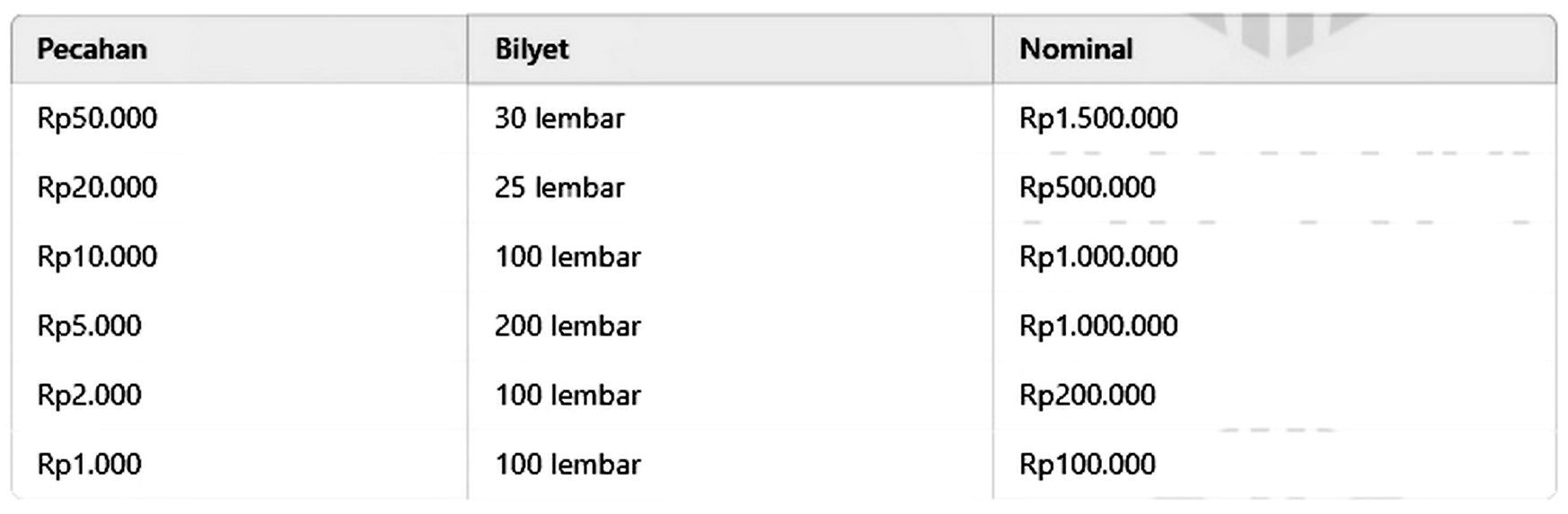 Data penukaran uang
