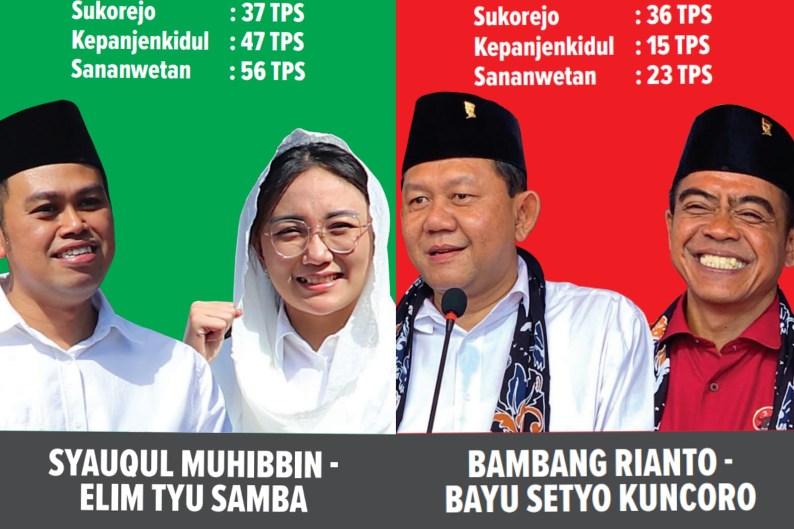 Angka pemungutan suara sementara dikunci di angka 53,29 persen untuk paslon 02 Ibin-Elim dan 46,71 persen untuk paslon 01 Bambang-Bayu.