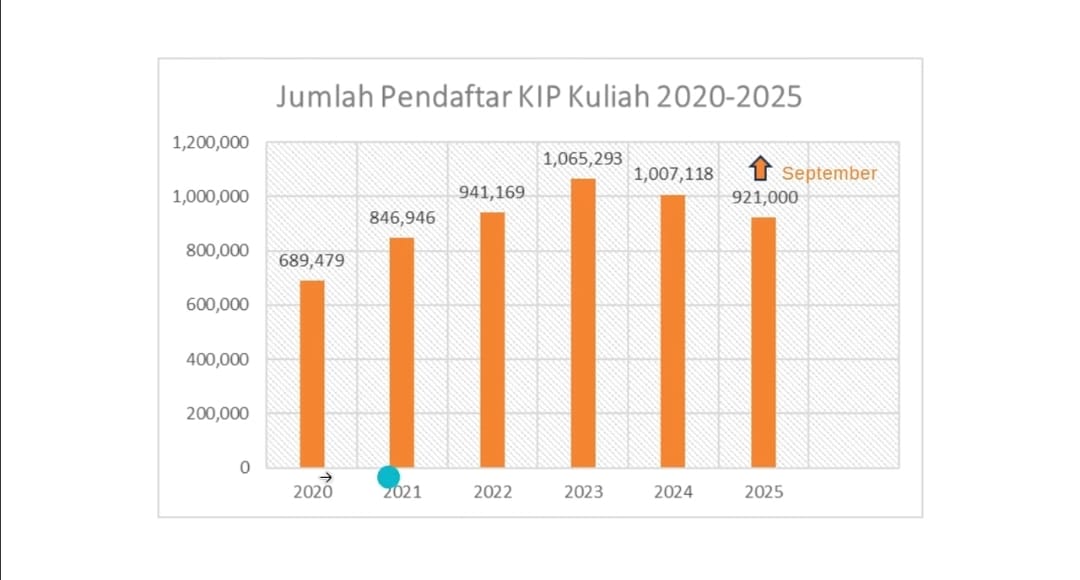 Kuota KIP Kuliah 2026 Diprediksi Naik Jadi 400 Ribu, Tapi 600 Ribu Siswa Tetap Terancam Gagal