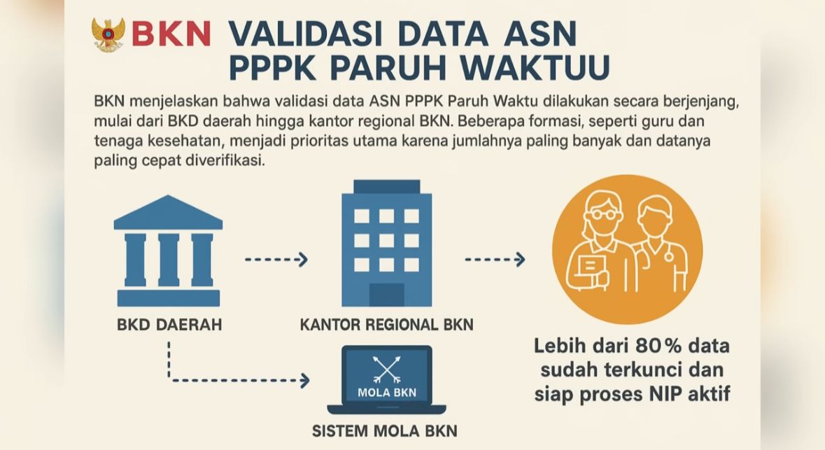 Gaji P3K Paruh Waktu 2025 Mulai Cair Oktober, BKN Pastikan Proses Bertahap di Seluruh Daerah