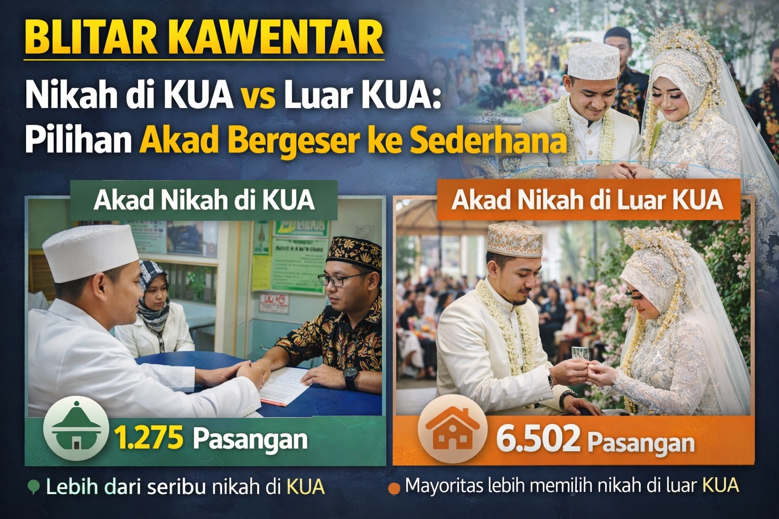 1.275 Pasangan Akad Nikah Sederhana di KUA
