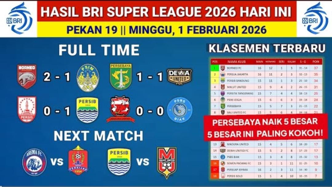 Hasil Liga 1 2026 terbaru: Persib Bandung puncaki klasemen, Persija menang, top skor, assist, dan zona degradasi makin sengit.