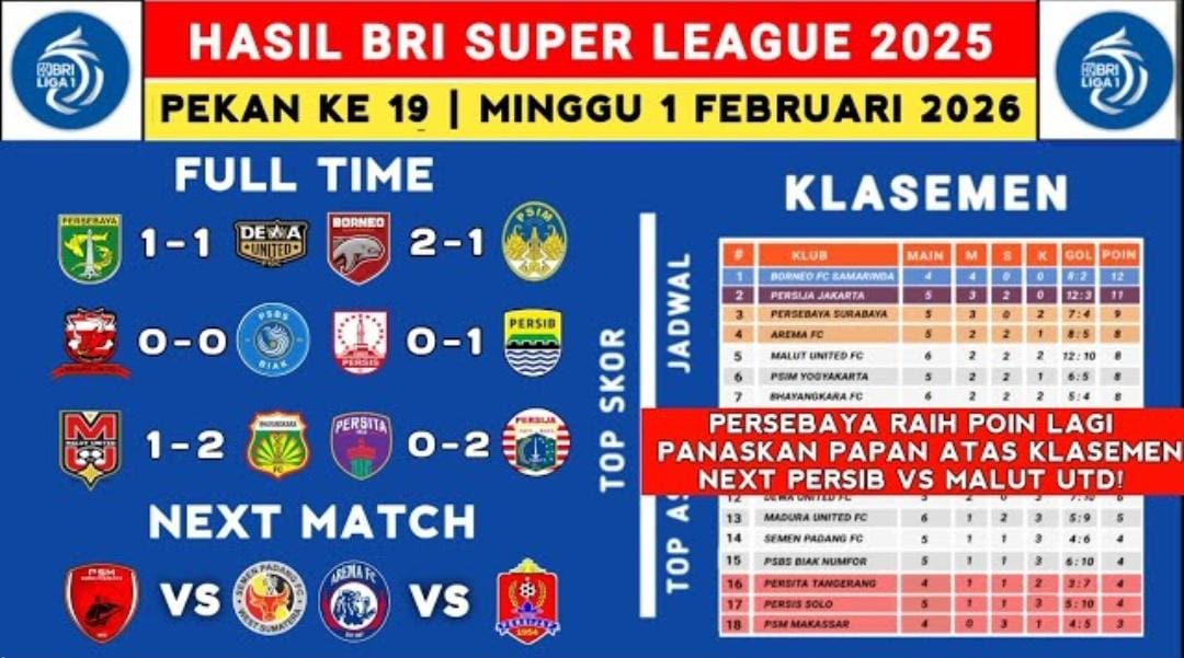 Hasil Liga 1 Super League 2026 pekan ke-19: Persib kukuh di puncak, Persija menang, klasemen dan zona degradasi makin panas.