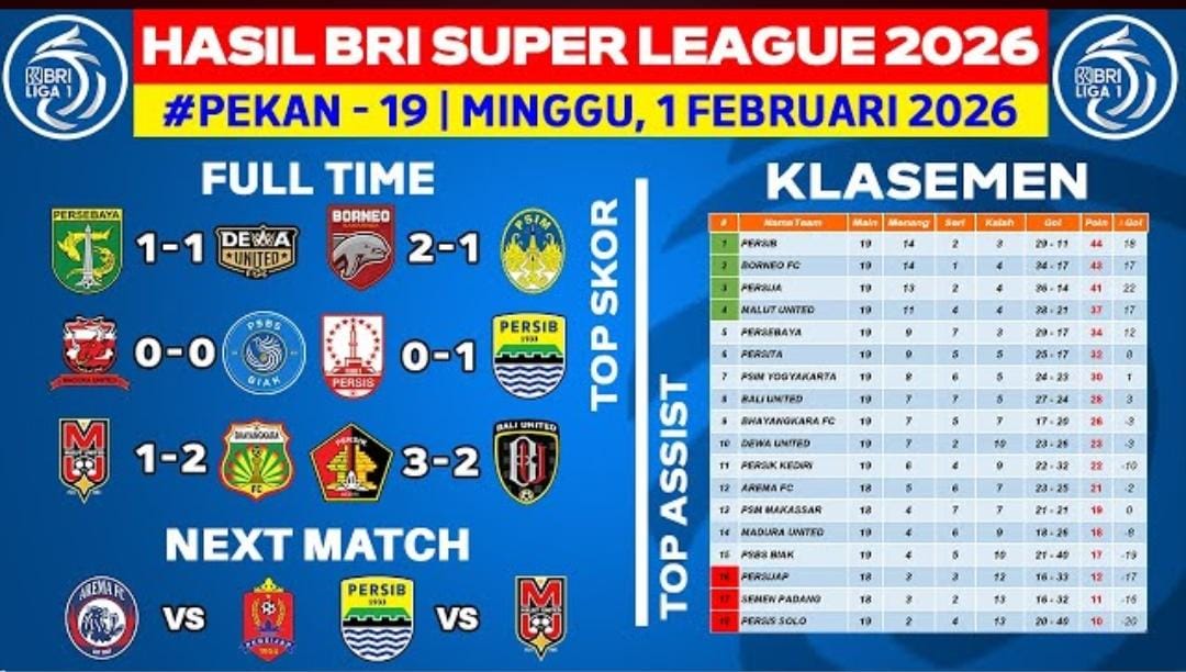 Hasil BRI Super League Liga 1 2025-2026 hari ini: Persik Kediri kalahkan Bali United, Persija menang, klasemen makin ketat.