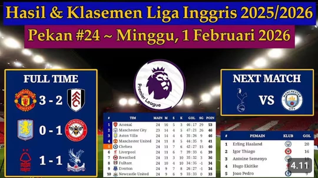Hasil Liga Inggris 2025-2026 pekan ke-24, Arsenal pimpin klasemen, Manchester United menang dramatis, Haaland masih top skor.