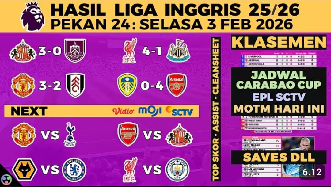 Hasil Liga Inggris 2026 pekan ke-24 menempatkan Arsenal di puncak klasemen, MU menang dramatis, serta jadwal pekan ke-25 makin panas.