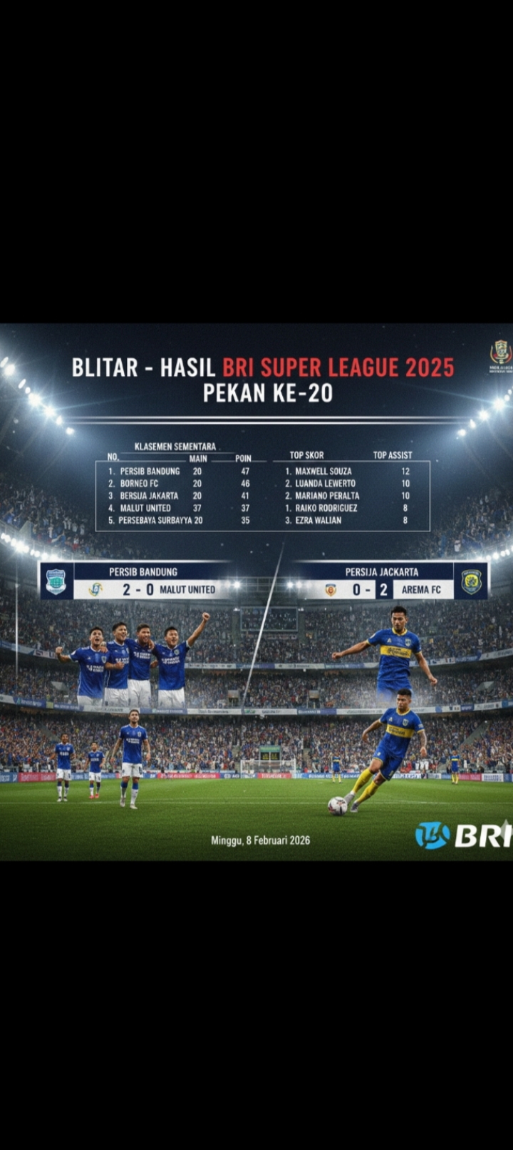 Hasil BRI Super League 2025 Pekan ke-20: Persib menang big match, Arema taklukkan Persija, klasemen dan top skor terbaru.