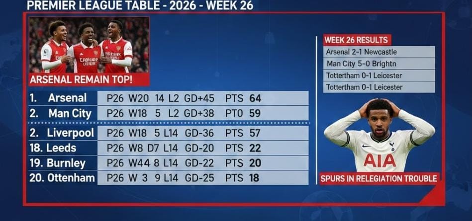 Hasil Liga Inggris 2026 pekan ke-26, Arsenal masih puncak klasemen, Man City menang telak, Tottenham makin tertekan di papan bawah.
