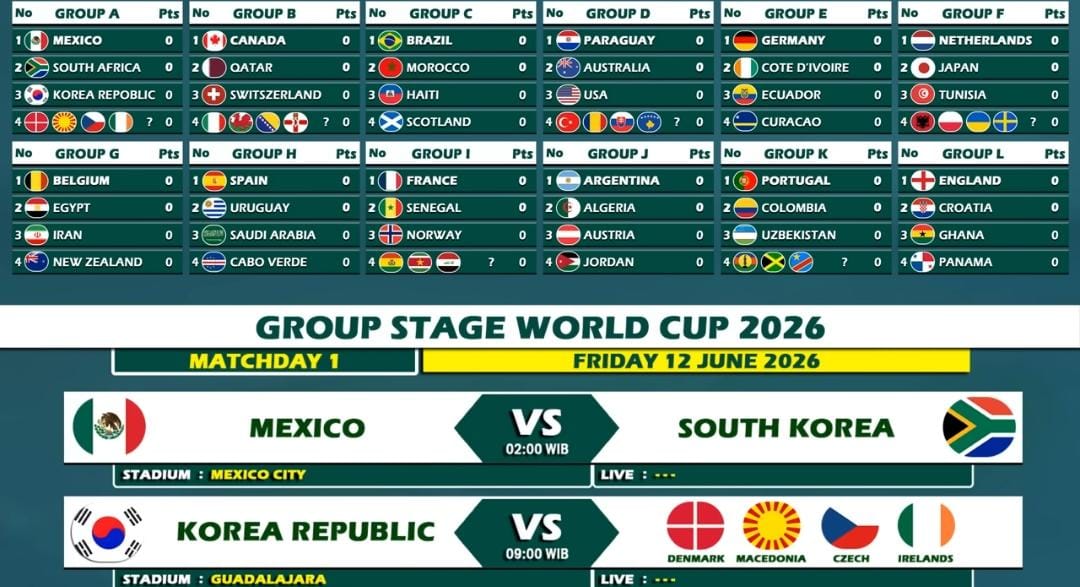 Pembagian grup Piala Dunia 2026 lengkap dengan jadwal fase grup dan peluang duel Argentina vs Portugal yang berpotensi terjadi.