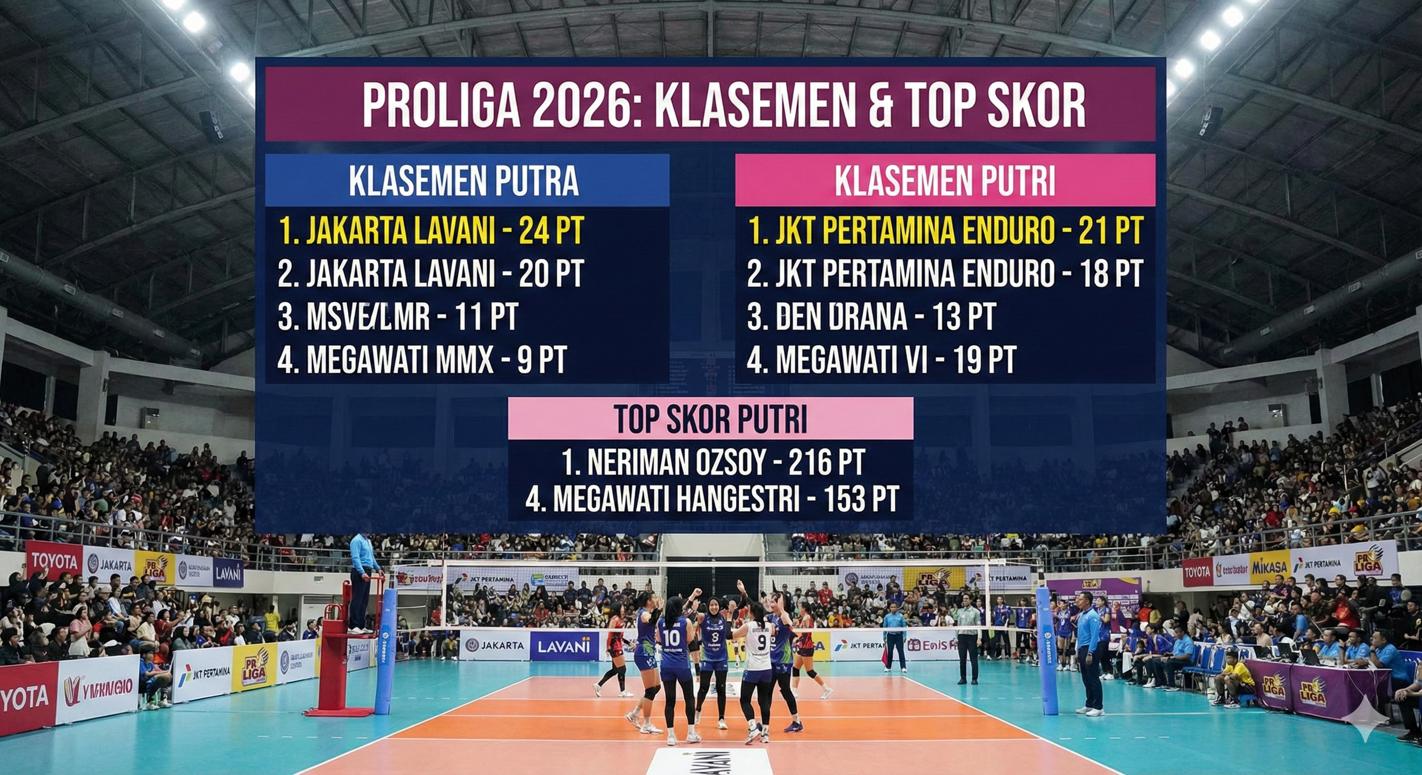 Simak rekap lengkap hasil dan klasemen Proliga 2026 terbaru. LavAni kokoh di puncak, Pertamina Enduro geser Petrokimia, dan update top skor