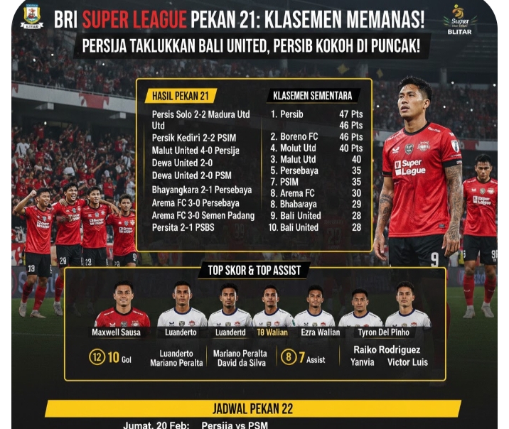 Hasil BRI Super League Pekan 21: Persija Tumbangkan Bali United, Persib Kokoh di Puncak Klasemen!