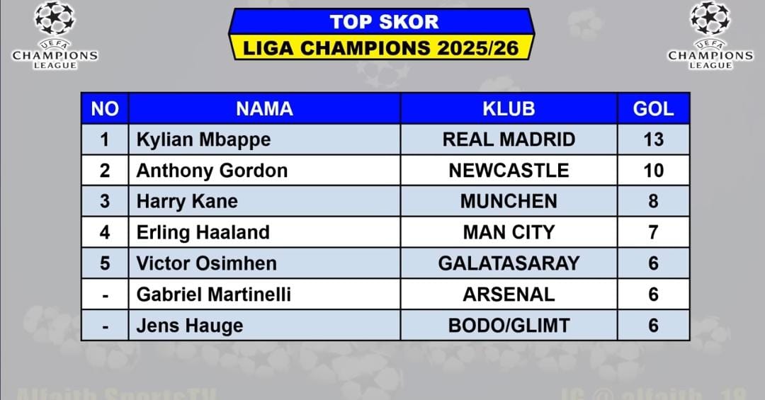 Hasil Liga Champions 2026 Rabu 25 Februari: daftar 16 besar, top skor, dan jadwal playoff leg kedua terbaru.