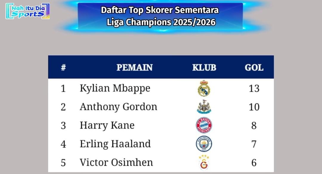 Daftar 16 besar Liga Champions 2025-2026 lengkap, top skor Mbappe, tim gugur, dan jadwal drawing resmi.