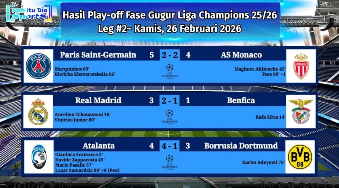 Hasil Liga Champions 26 Februari 2026 lengkap, daftar tim lolos 16 besar, top skor Mbappe, dan clean sheet terbaru.
