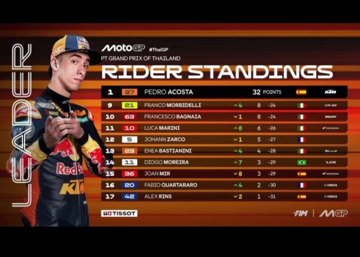 Hasil MotoGP Thailand 2026: Marco Bezzecchi Juara Dramatis, Pedro Acosta Pimpin Klasemen Sementara!