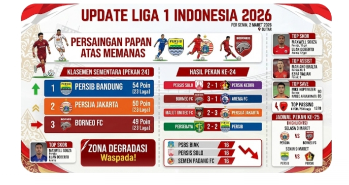Hasil Liga 1 Indonesia 2026 Terbaru: Persib Bandung Kokoh di Puncak, Persija Tempel Ketat, Ini Klasemen dan Top Skor Pekan ke-24!